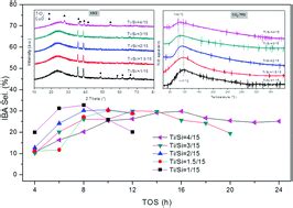 Direct synthesis of isobutyraldehyde from methanol and ethanol on Cu–Mg ...