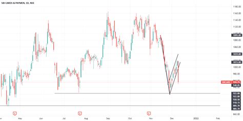 Bearish flag breakout for NSE:SBICARD by AK1808 — TradingView India