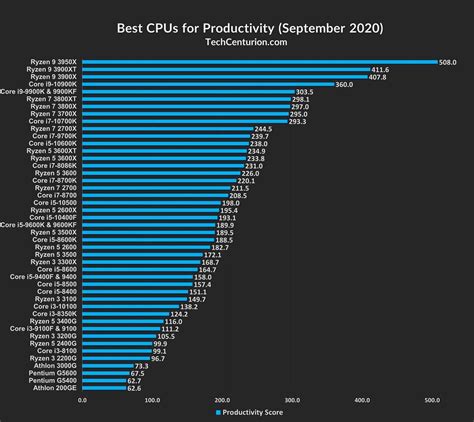 Cpu Performance Chart 2020 - Best Picture Of Chart Anyimage.Org