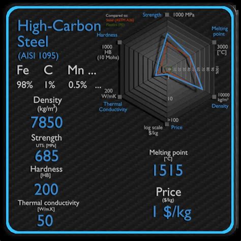 What is High-carbon Steel - Definition | Material Properties