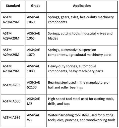 Basic Grades of Carbon Steel Used in Various Applications and Gears ...