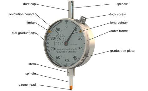 Types Of Dial Indicators