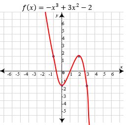 Analyzing Graphs of Polynomial Functions - Video & Lesson Transcript ...