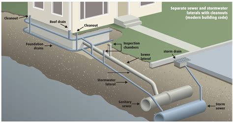 Residential Sewer Line Diagram