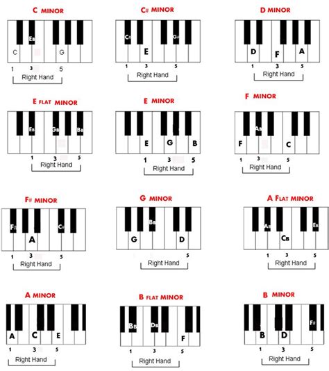 Free Piano Chord Chart of Minor Chords | Piano chords chart, Piano ...