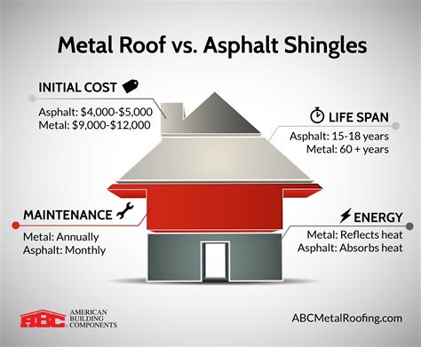 Metal Roofing vs Asphalt Shingles - Are Metal Roofs Better than ...