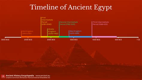 Timeline of Ancient Egypt (Illustration) - World History Encyclopedia