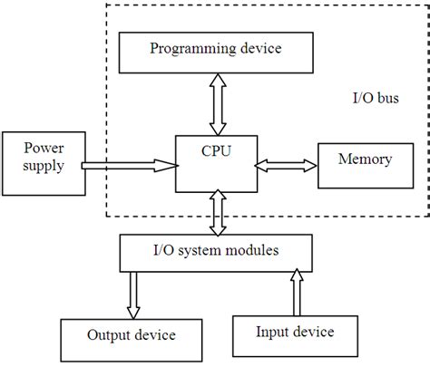 Hardware components of B&R PLC | Download Scientific Diagram