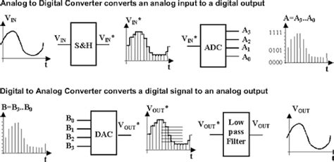 Analog Vs. Digital Sound Recoding - CardReaderTech