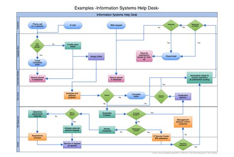 Google Docs Swimlane Template