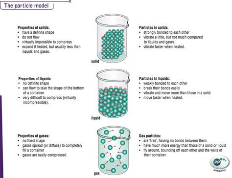 How To Draw Particle Diagrams Chemistry