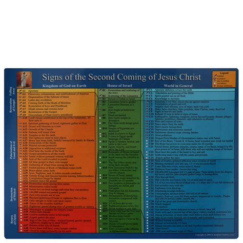 Signs of the Second Coming of Jesus Christ Reference Guide