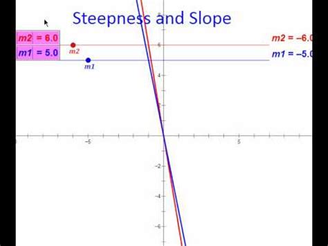 Steep Slope Graph