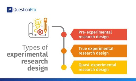 Experimental Research: What it is + Types of designs | QuestionPro