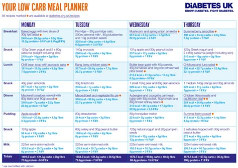 Using Low Carb Diets for Type 2 Diabetes in Practice • MyNutriWeb