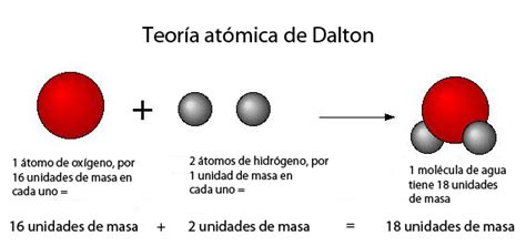 Introducir 82+ imagen grafico del modelo atomico de dalton - Abzlocal.mx