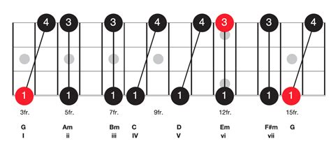 Bass Guitar Chord Progressions Chart