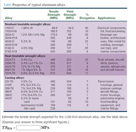 Solved Table Properties of typical aluminum alloys Yield | Chegg.com