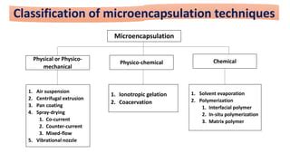 Microencapsulation | PPT