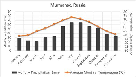 Arctic tundra temperature range