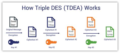 Cryptography Algorithms Examples