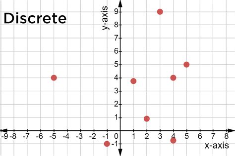 Discrete Data - Defintion & Examples - Expii