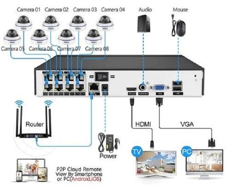 S2PHosT - Contoh topologi CCTV dengan IP Camera/IP