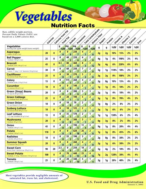 Biglee's Blogs: Calorie Chart & nutrition facts of vegetables