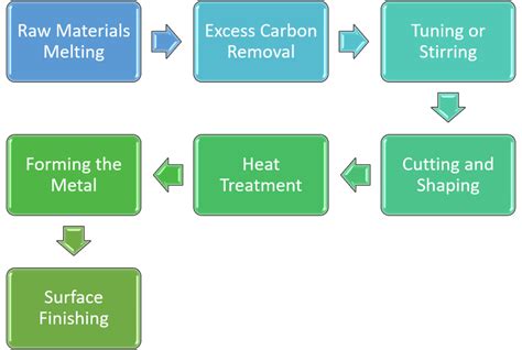 What is Stainless Steel and What makes it rustproof - Metal Pie