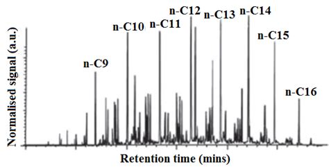 Gas chromatography of typical composition of Jet A-1 4 . | Download ...