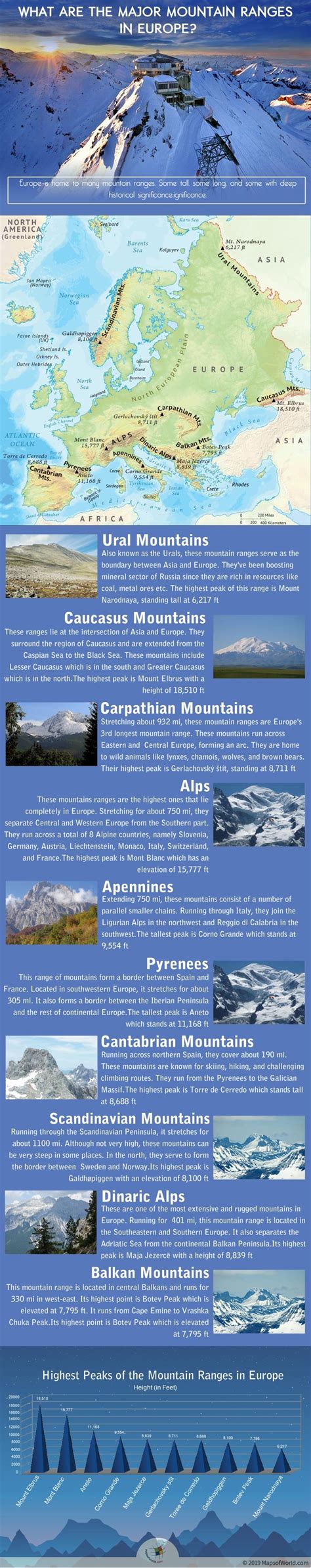 Infographic Giving Details of Major Mountain Ranges of Europe - Answers