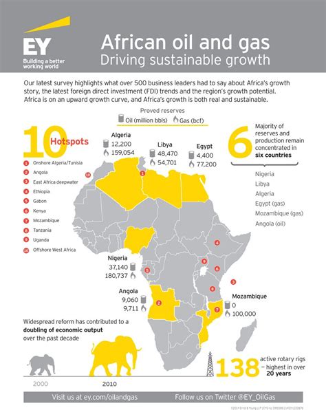 Pin by Intelligent Employment on Oil and Gas | Africa infographic ...