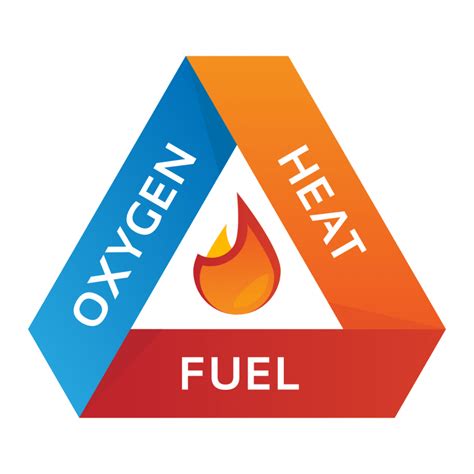 Understanding The Fire Triangle Guide | City Fire Protection