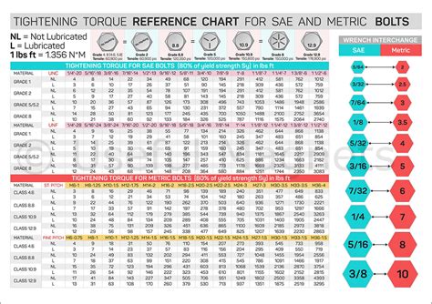 Useful Magnets Convenient Guide Magnetic Chart Tightening Torque Chart ...