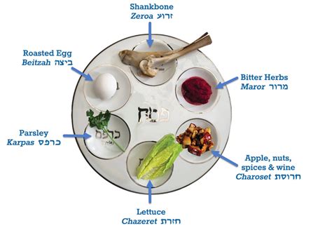 Seder Plate Explained For Kids