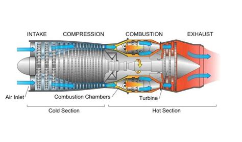 Mechanical Engineering Jet Engine Parts Diagram Turbojet Turboprop ...