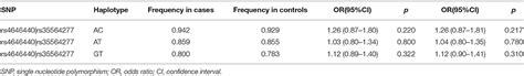 Frontiers | Effects of CYP3A4 Polymorphisms on Drug Addiction Risk ...