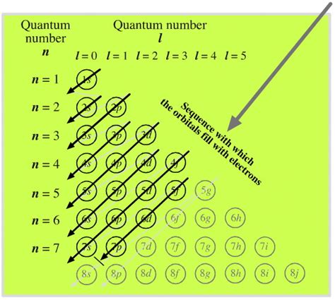 Quantum Numbers Diagram