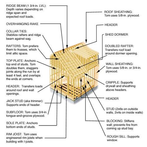 From the Ground Up House Framing: A Comprehensive Guide