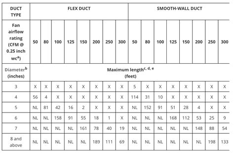 Bathroom Ventilation Fan Duct Lengths Maximum Minimum