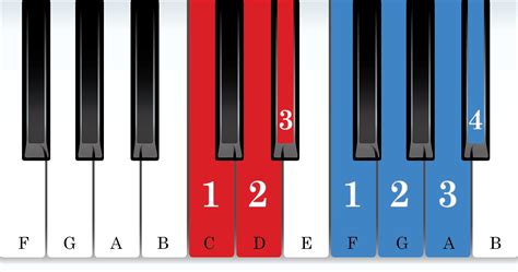 The B-flat Major Scale - Vita Piano