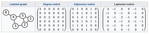 Laplacian Matrix Of A Graph