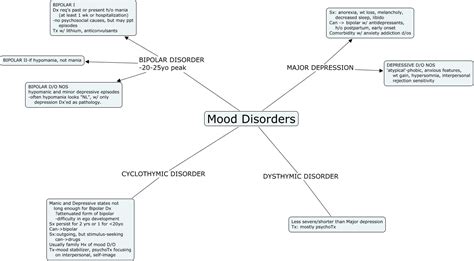 Mood Disorders