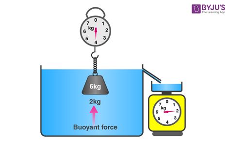 Archimedes Principle - Explanation, Archimedes Law Examples