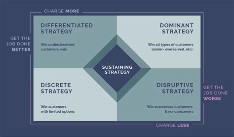 The Job-to-Be-Done Growth Strategy Framework | Strategyn