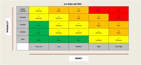 Risk Matrix Sizing: Does size really matter? - Project Risk Manager