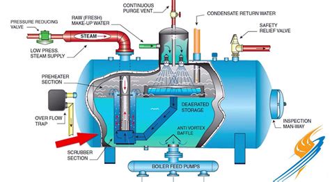 Deaerator | Steam generator, Water treatment system, Boiler