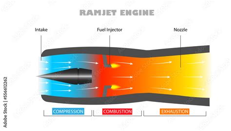 Ramjet engine parts diagram, how it works Stock Vector | Adobe Stock