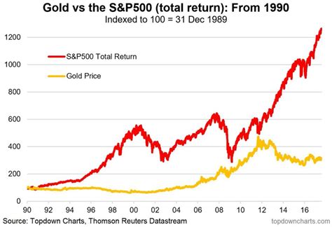 Gold vs. S&P 500 Long-Term Returns: ChartTopForeignStocks.com