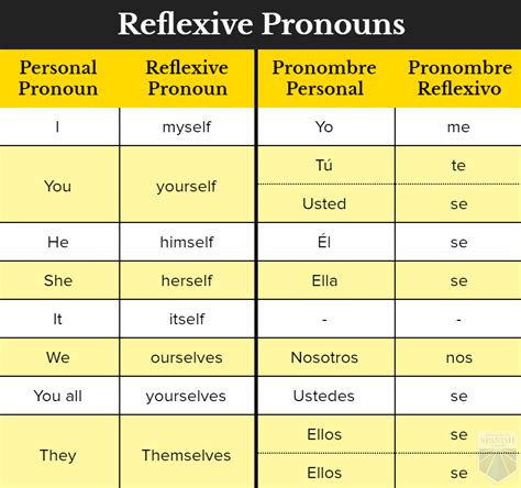 Reflexive Pronouns Chart Spanish